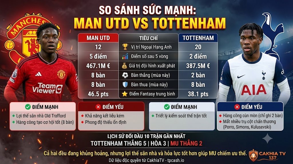 Infographic so sánh sức mạnh, phong độ và lịch sử đối đầu giữa MU vs Tottenham từ dữ liệu CakhiaTV