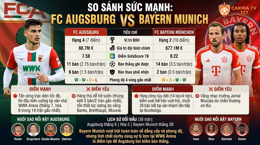 Bảng infographic so sánh sức mạnh, thống kê phong độ và lịch sử đối đầu trực tiếp giữa Augsburg vs Bayern Munich phân tích bởi chuyên gia CakhiaTV.