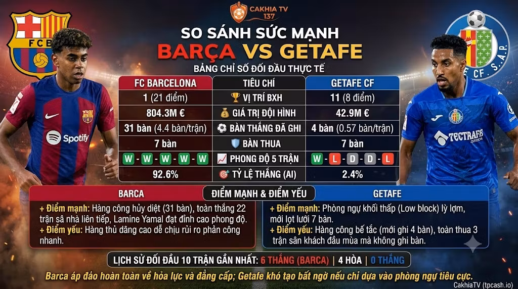 Infographic thống kê phong độ, lịch sử đối đầu (H2H) và so sánh sức mạnh toàn diện giữa Barcelona vs Getafe trước thềm vòng 8 La Liga.