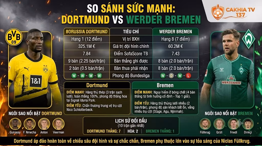 Bảng infographic so sánh sức mạnh, thống kê phong độ và lịch sử đối đầu trực tiếp giữa Dortmund vs Werder Bremen phân tích bởi chuyên gia CakhiaTV.