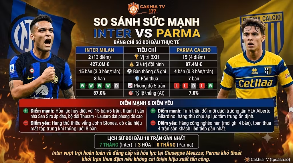 Infographic thống kê phong độ, lịch sử đối đầu (H2H) và so sánh sức mạnh toàn diện giữa Inter vs Parma trước thềm vòng 6 Serie A.