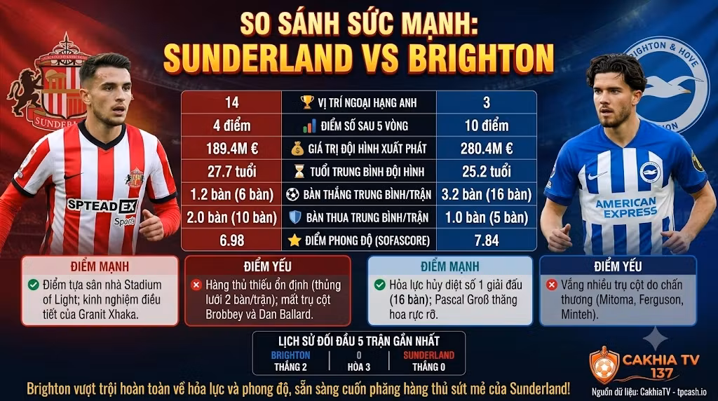 Infographic so sánh sức mạnh, phong độ và lịch sử đối đầu giữa Sunderland vs Brighton từ dữ liệu CakhiaTV
